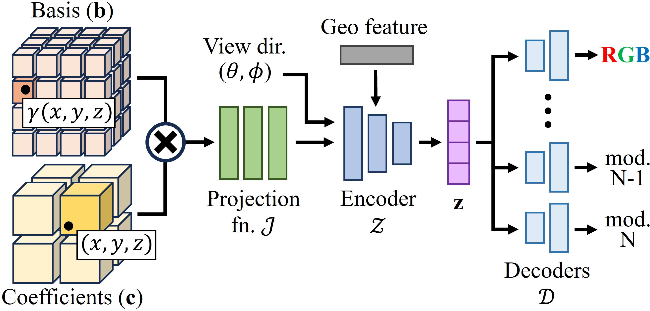 Radiance module architecture.