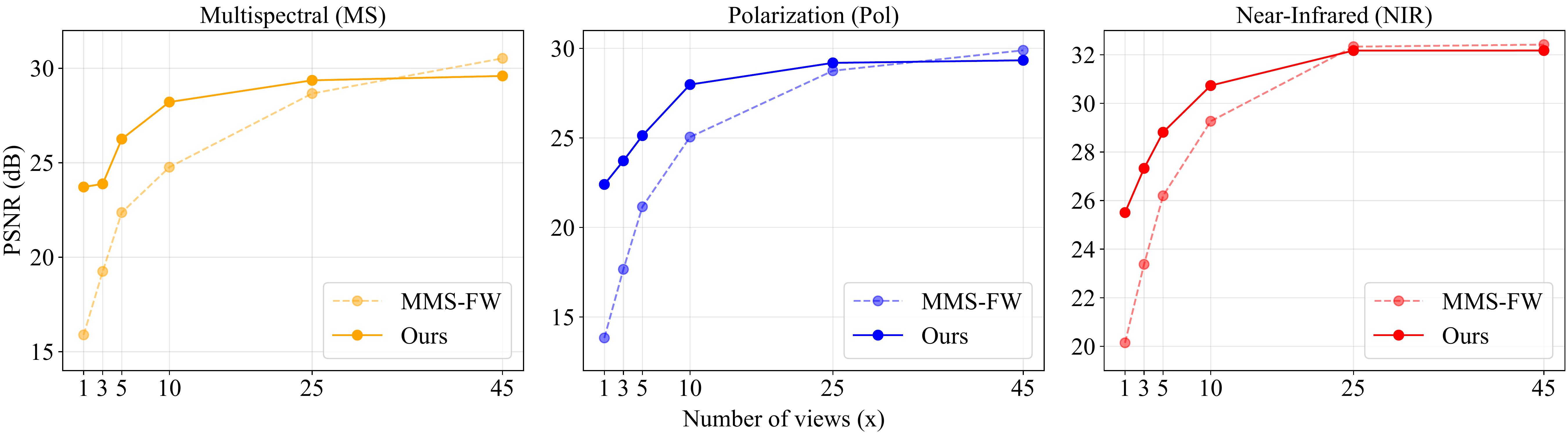 Unbalanced combination of modalities results.